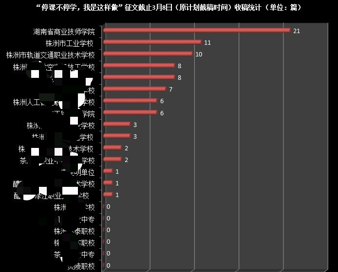 我校在湖南中职株洲市民办职校排名第三