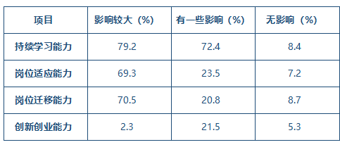 表2-8 学生职业发展能力培养效果提升调研.png