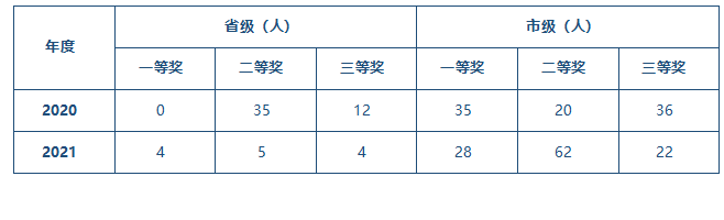 表3-7 文明风采活动获奖统计.png