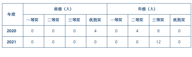 黄炎培创业规划大赛获奖统计.png