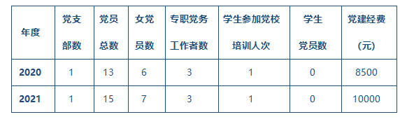 表3-11党建情况.png