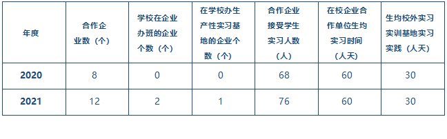 表4-2 学生实习情况统计.png